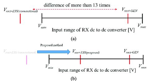 Max and Min voltage for digital input .